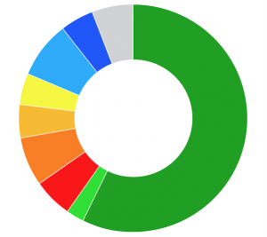 SpencerMetrics donut chart